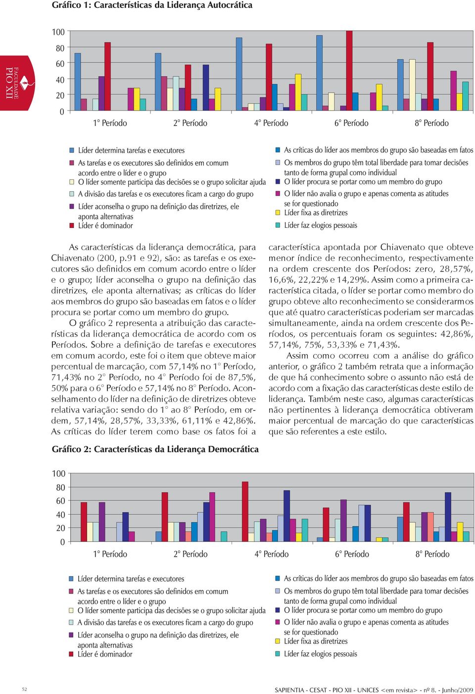 membros do grupo são baseadas em fatos e o líder procura se portar como um membro do grupo. O gráfico 2 representa a atribuição das características da liderança democrática de acordo com os Períodos.