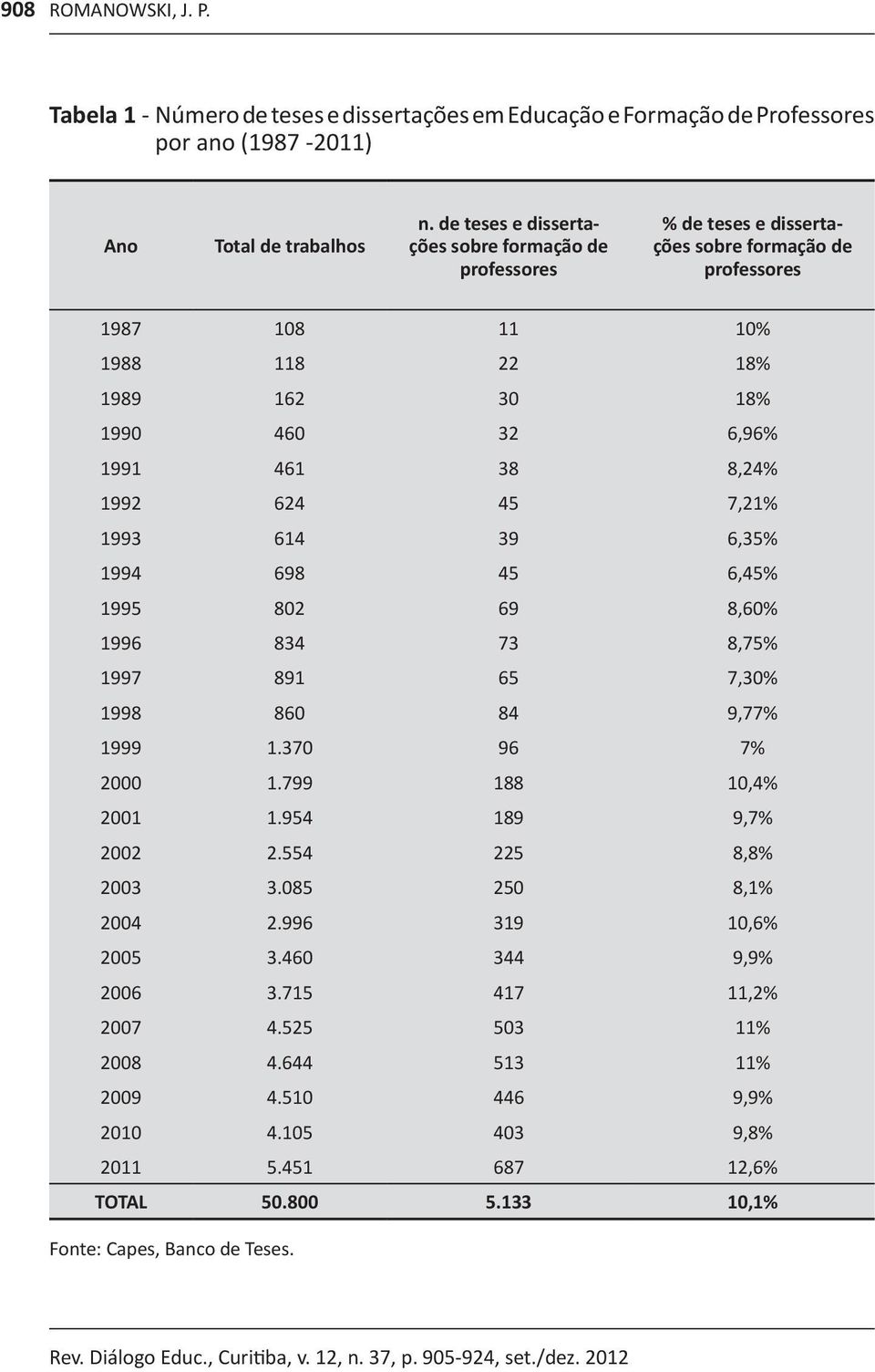 1992 624 45 7,21% 1993 614 39 6,35% 1994 698 45 6,45% 1995 802 69 8,60% 1996 834 73 8,75% 1997 891 65 7,30% 1998 860 84 9,77% 1999 1.370 96 7% 2000 1.799 188 10,4% 2001 1.954 189 9,7% 2002 2.