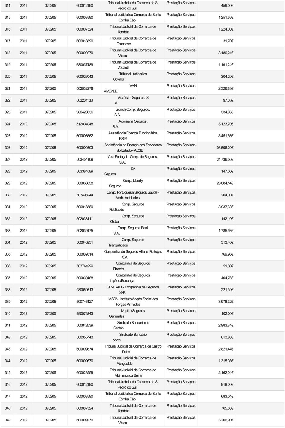 191,24 320 2011 070205 600026043 Tribunal Judicial da Covilhã 304,20 321 2011 070205 502032278 322 2011 070205 503201138 323 2011 070205 980420636 324 2012 070205 512004048 325 2012 070205 600006662