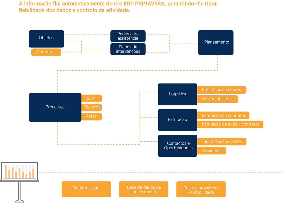 Objetos Contratos Pedidos de assistência Planos de intervenções Planeamento Processos SLA Técnicos Rotas Logística