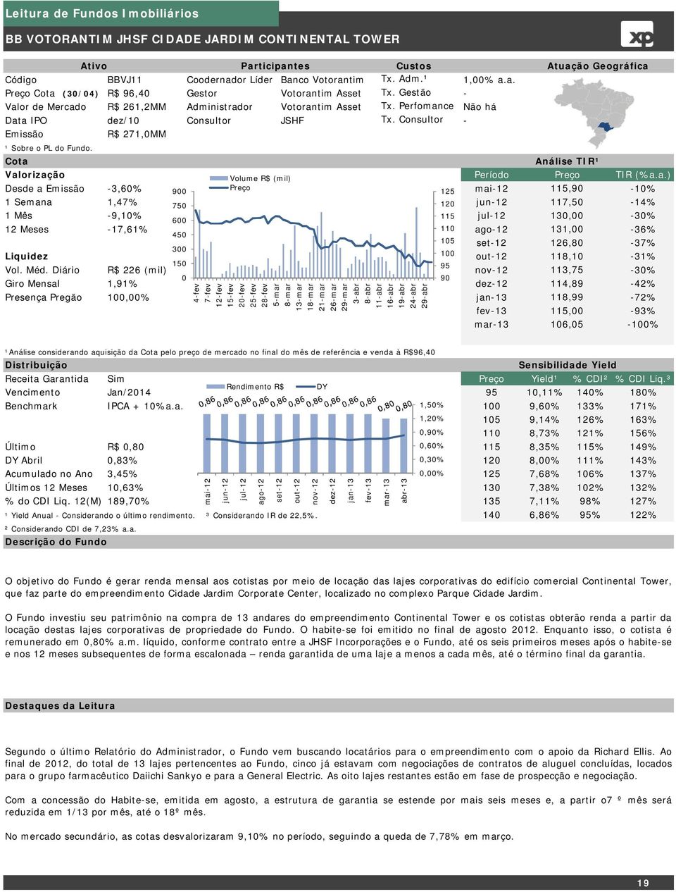 Ativo Participantes Custos Atuação Geográfica Valorização Volume R$ (mil) Período Desde a Emissão -3,6% 9 Preço 125 115,9-1% 1 Semana 1,47% 75 12 117,5-14% 1 Mês -9,1% 6 115 13, -3% 12 Meses -17,61%