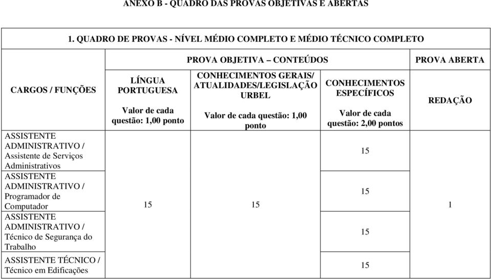 ASSISTENTE ADMINISTRATIVO / dor de Computador ASSISTENTE ADMINISTRATIVO / Técnico de Segurança do Trabalho ASSISTENTE TÉCNICO / Técnico em Edificações