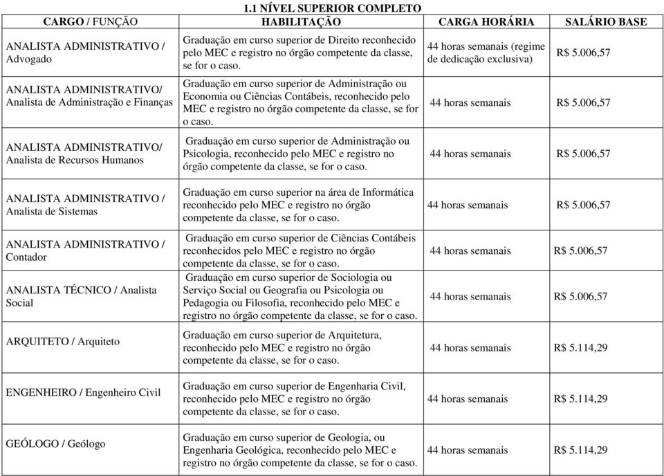 Graduação em curso superior de Administração ou Economia ou Ciências Contábeis, reconhecido pelo MEC e registro no órgão competente da classe, se for o caso.