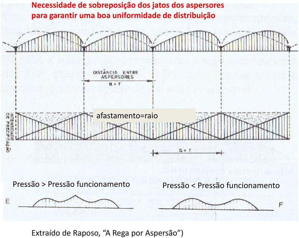 afastamento=raio Pressão > Pressão funcionamento Pressão