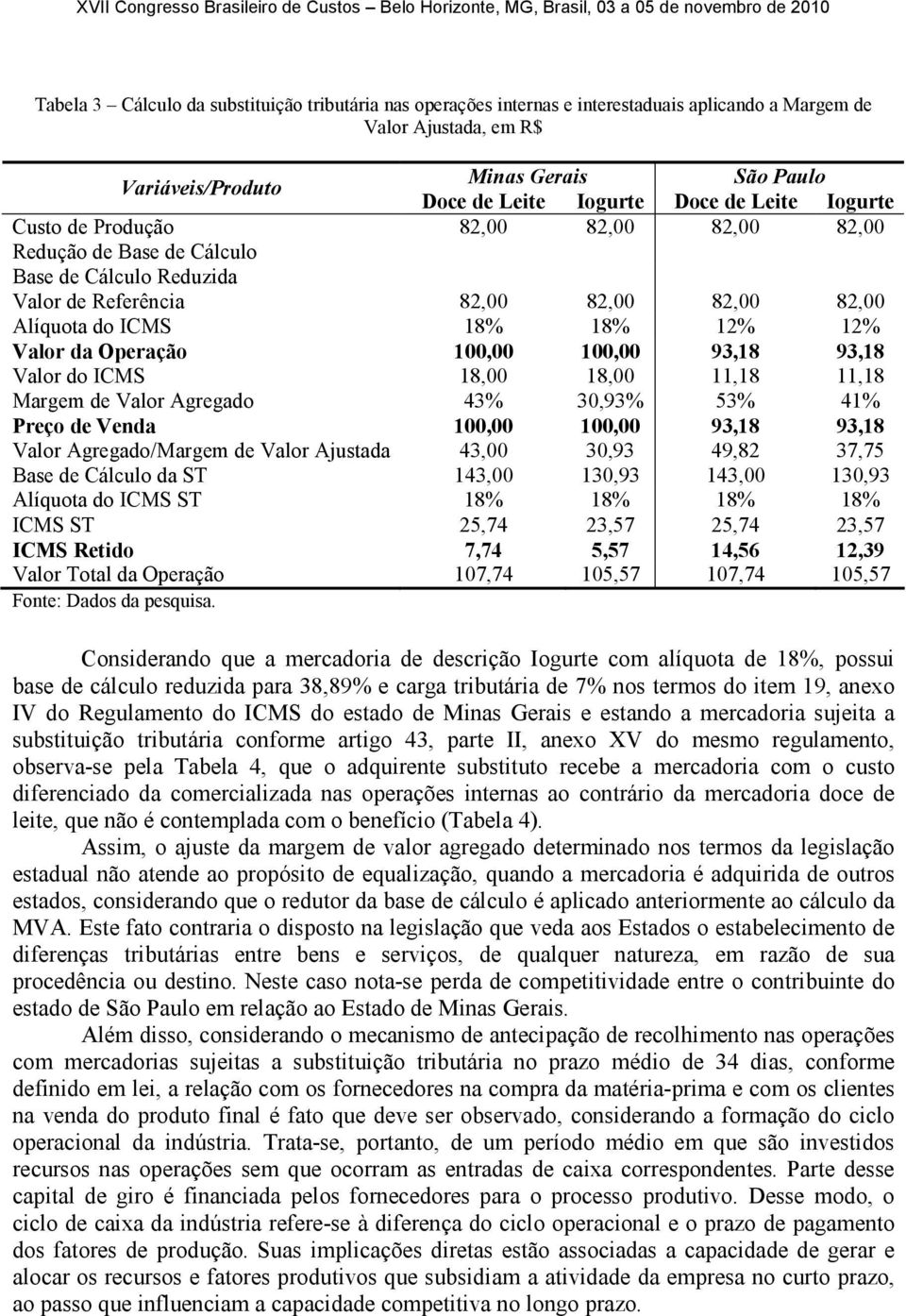 Operação 100,00 100,00 93,18 93,18 Valor do ICMS 18,00 18,00 11,18 11,18 Margem de Valor Agregado 43% 30,93% 53% 41% Preço de Venda 100,00 100,00 93,18 93,18 Valor Agregado/Margem de Valor Ajustada