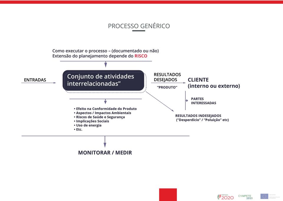 Efeito na Conformidade do Produto Aspectos / Impactos Ambientais Riscos de Saúde e Segurança Implicações