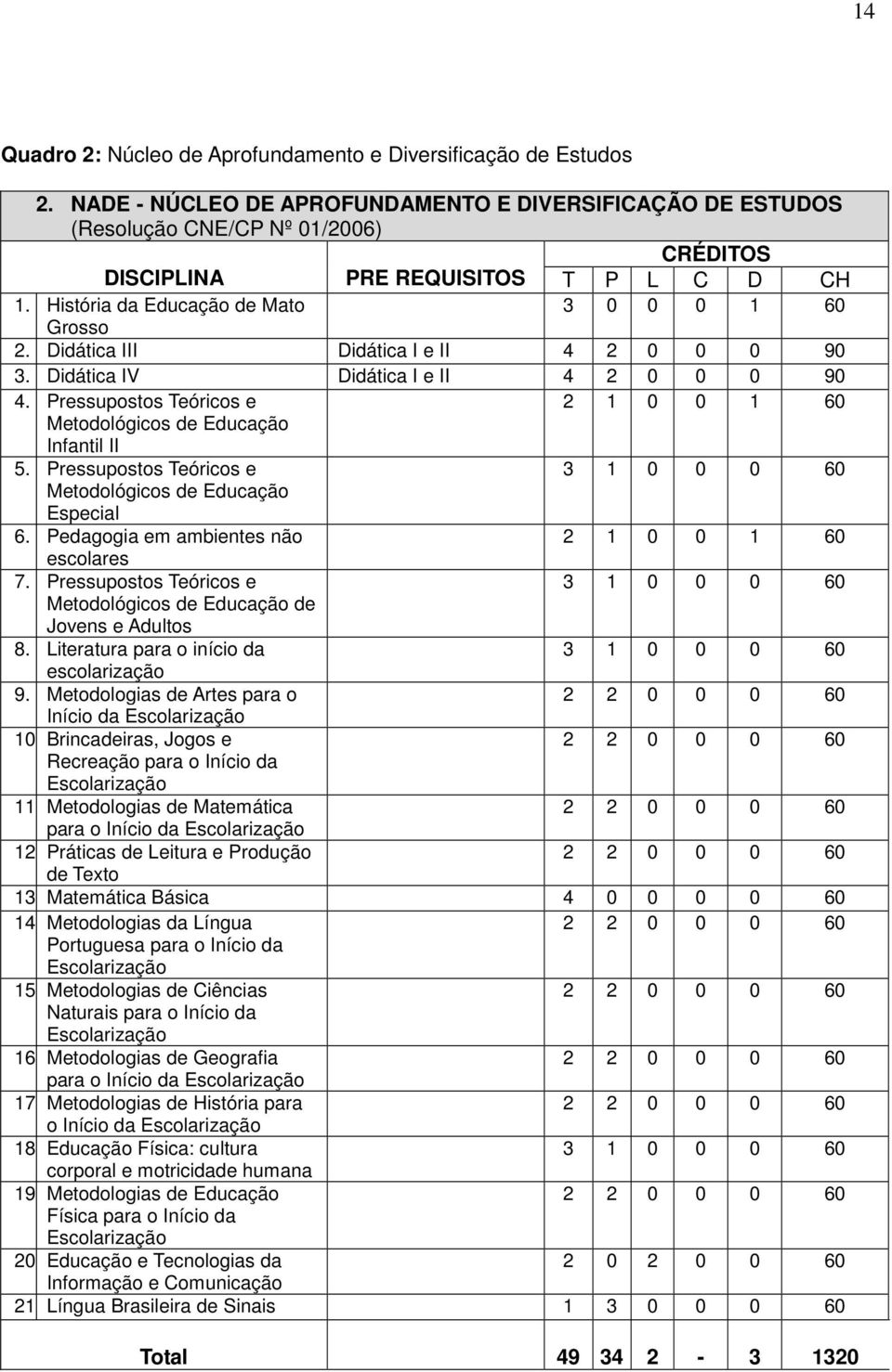 Didática III Didática I e II 4 2 0 0 0 90 3. Didática IV Didática I e II 4 2 0 0 0 90 4. Pressupostos Teóricos e 2 1 0 0 1 60 Metodológicos de Educação Infantil II 5.