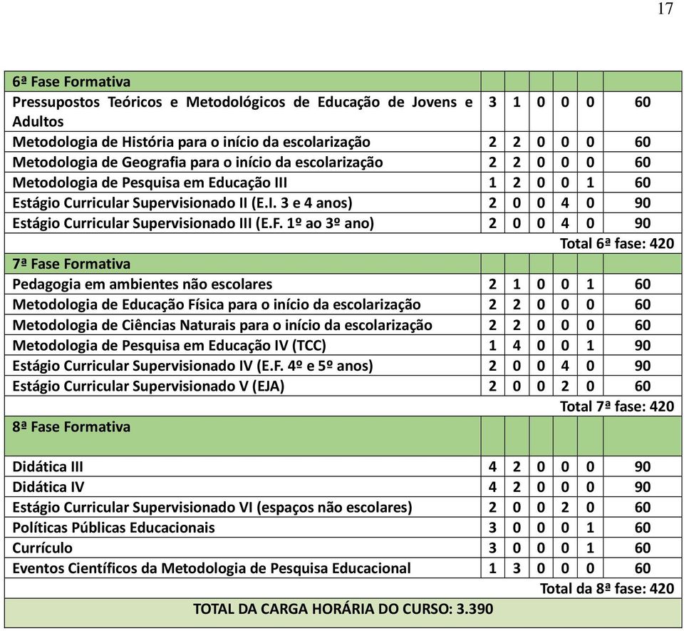 F. 1º ao 3º ano) 2 0 0 4 0 90 Total 6ª fase: 420 7ª Fase Formativa Pedagogia em ambientes não escolares 2 1 0 0 1 60 Metodologia de Educação Física para o início da escolarização 2 2 0 0 0 60