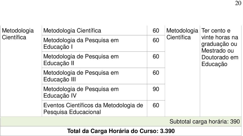 Pesquisa em Educação IV Eventos Científicos da Metodologia de Pesquisa Educacional 60 60 90 60 Total da Carga