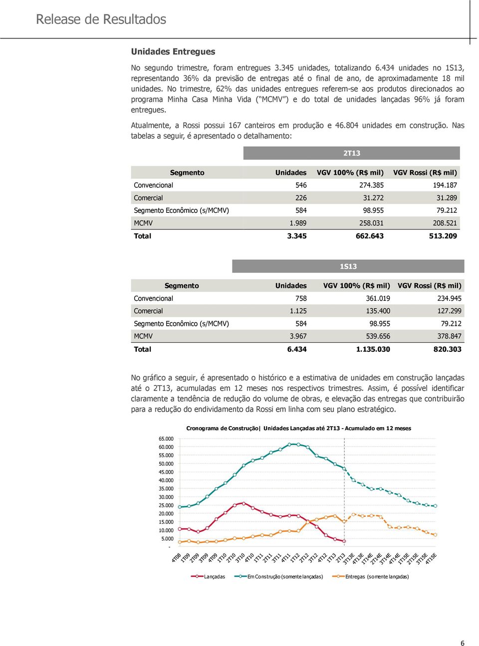 No trimestre, 62% das unidades entregues referem-se aos produtos direcionados ao programa Minha Casa Minha Vida ( MCMV ) e do total de unidades lançadas 96% já foram entregues.