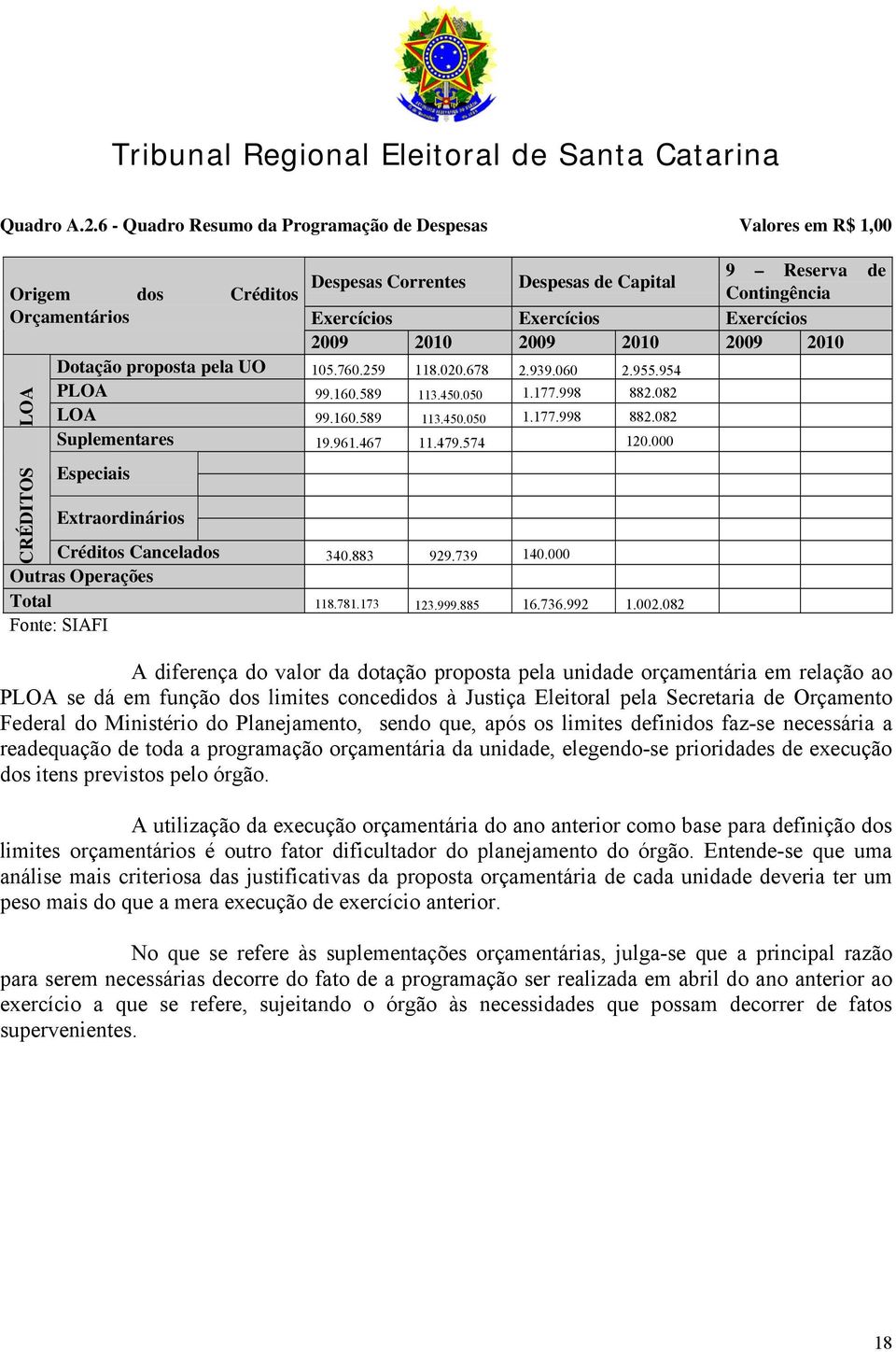 Exercícios 2009 2010 2009 2010 2009 2010 Dotação proposta pela UO 105.760.259 118.020.678 2.939.060 2.955.954 PLOA 99.160.589 113.450.050 1.177.998 882.082 LOA 99.160.589 113.450.050 1.177.998 882.082 Suplementares 19.