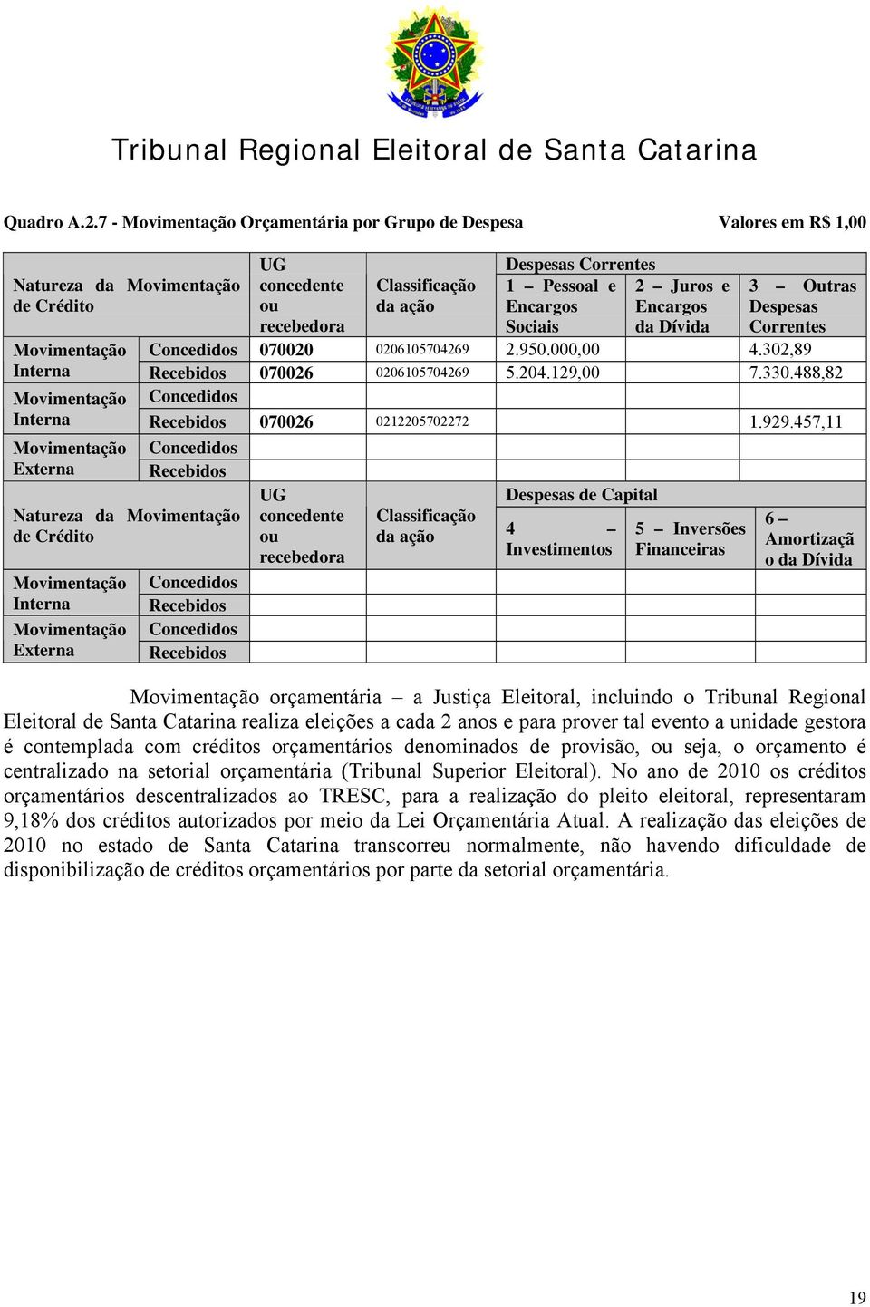 Encargos Encargos Sociais da Dívida 3 Outras Despesas Correntes Movimentação Concedidos 070020 0206105704269 2.950.000,00 4.302,89 Interna Recebidos 070026 0206105704269 5.204.129,00 7.330.