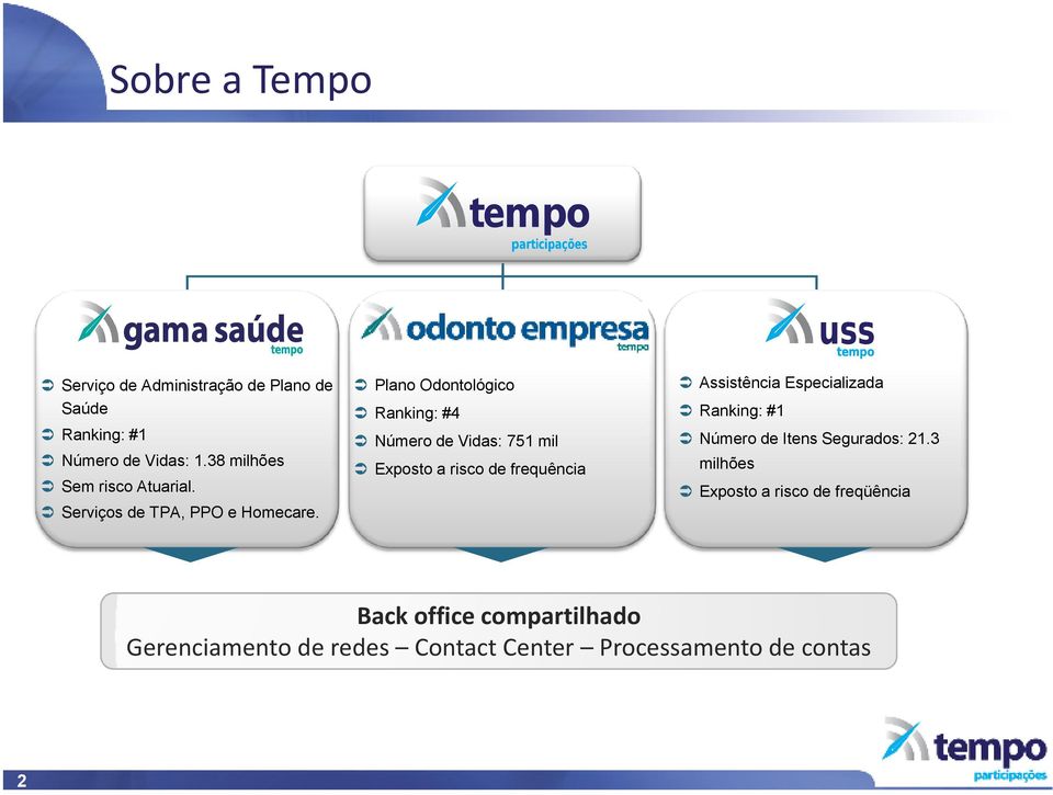 Plano Odontológico Ranking: #4 Número de Vidas: 751 mil Exposto a risco de frequência Assistência