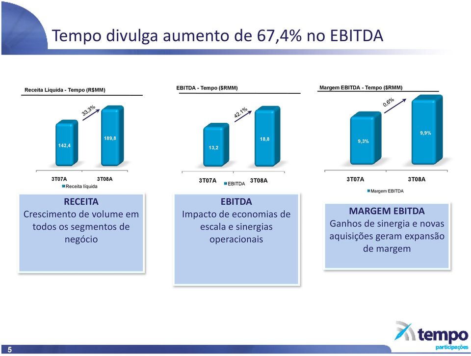 volume em todos os segmentos de negócio Impacto de economias de escala e sinergias