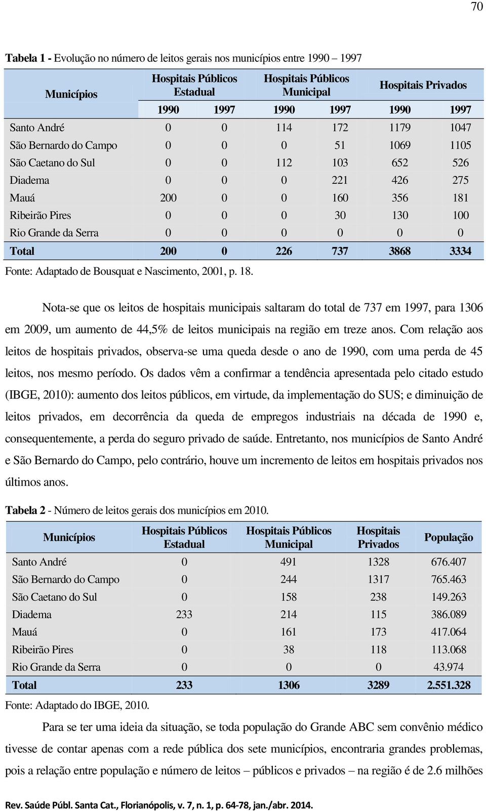 Rio Grande da Serra 0 0 0 0 0 0 Total 200 0 226 737 3868 3334 Fonte: Adaptado de Bousquat e Nascimento, 2001, p. 18.