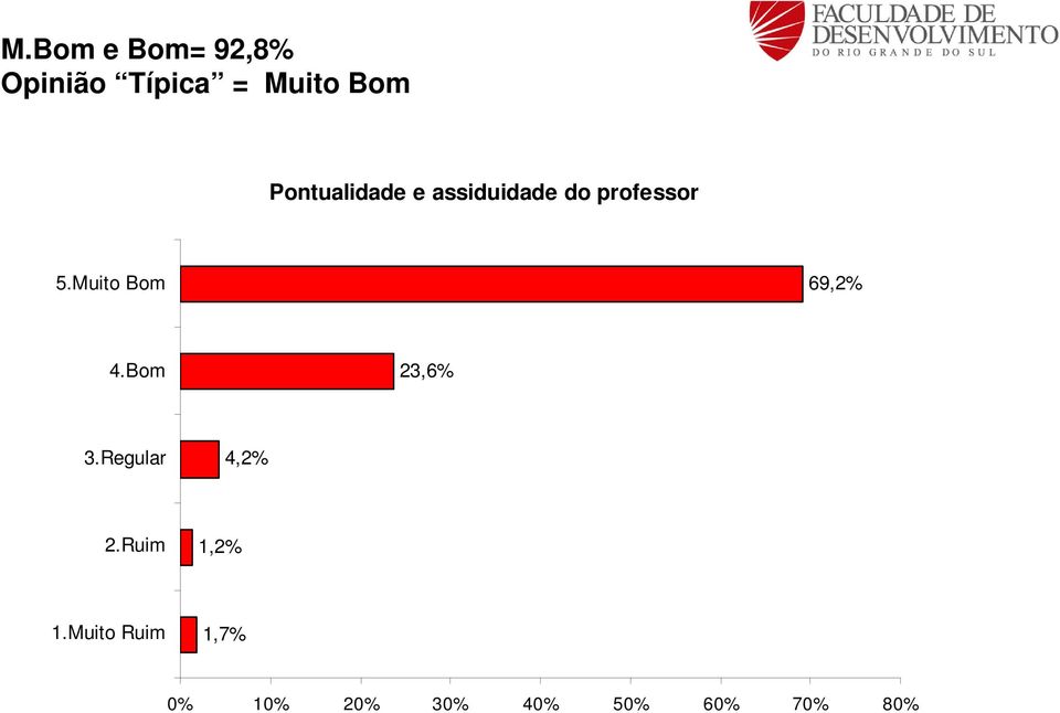 professor 69,2% 23,6% 4,2%