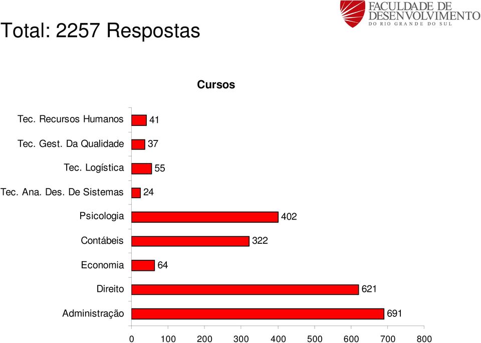 De Sistemas 41 37 55 24 Psicologia 402 Contábeis 322