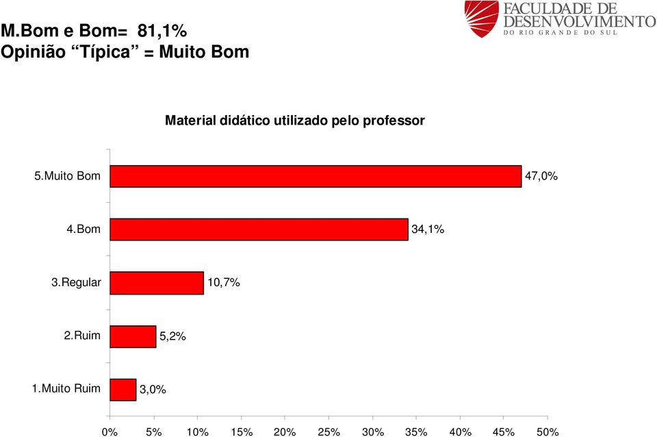 professor 47,0% 34,1% 10,7% 5,2%