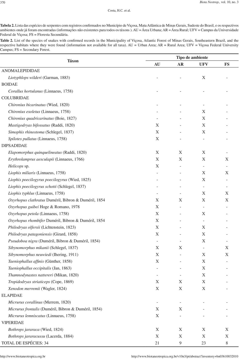 não existentes para todos os táxons ). AU = Área Urbana; AR = Área Rural; UFV = Campus da Universidade Federal de Viçosa; FS = Floresta Secundária. Table 2.