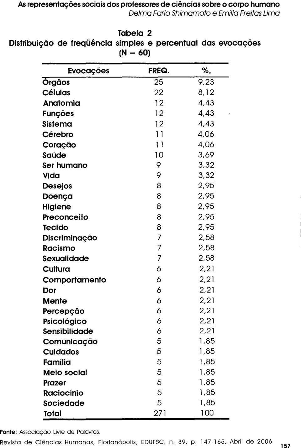 %, Órgãos 25 9,23 Células 22 8,12 Anatomia 12 4,43 Funções 12 4,43 Sistema 12 4,43 Cérebro 11 4,06 Coração 11 4,06 Saúde 10 3,69 Ser humano 9 3,32 Vida 9 3,32 Desejos 8 2,95 Doença 8 2,95 Higiene 8