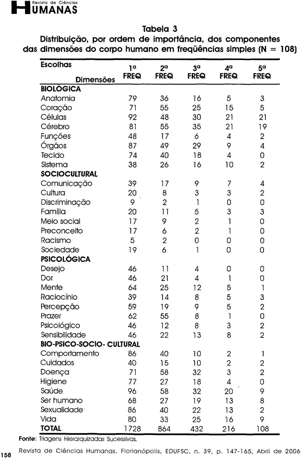 SOCIOCULTURAL Comunicação 39 17 9 7 4 Cultura 20 8 3 3 2 Discriminação 9 2 1 o O Família 20 11 5 3 3 Meio social 17 9 2 1 o Preconceito 17 6 2 1 o Racismo 5 2 O O o Sociedade 19 6 1 O O PSICOLÓGICA