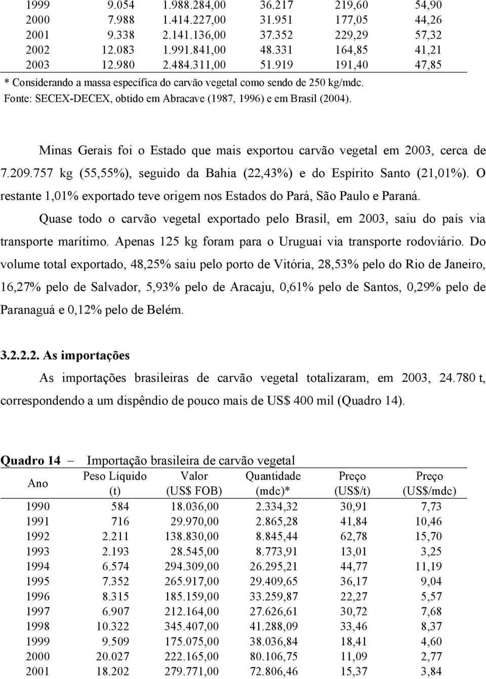 Minas Gerais foi o Estado que mais exportou carvão vegetal em 2003, cerca de 7.209.757 kg (55,55%), seguido da Bahia (22,43%) e do Espírito Santo (21,01%).