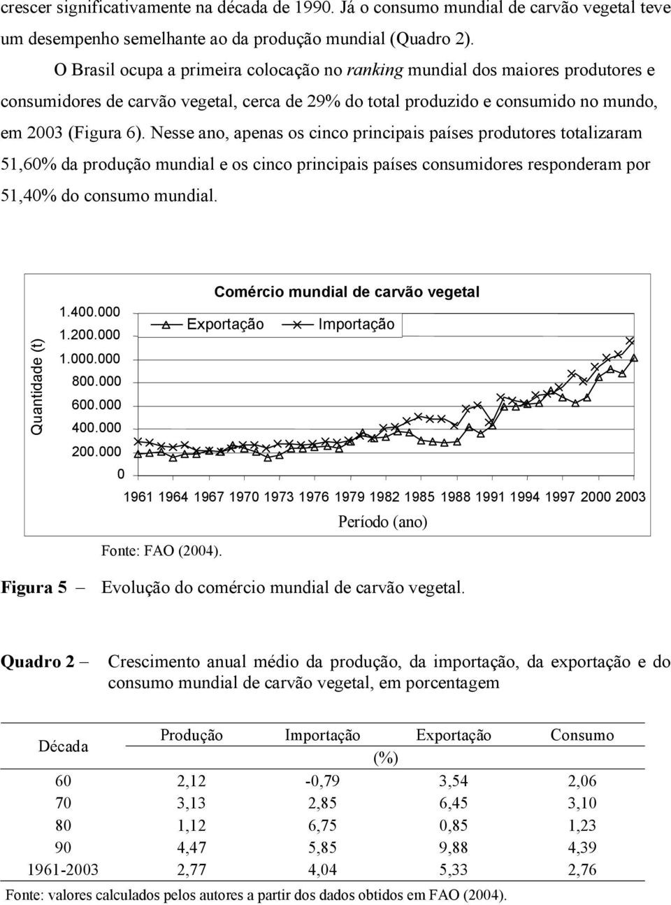 Nesse ano, apenas os cinco principais países produtores totalizaram 51,60% da produção mundial e os cinco principais países consumidores responderam por 51,40% do consumo mundial.