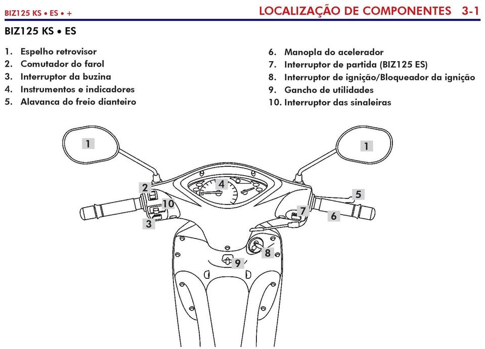Alavanca do freio dianteiro LOCALIZAÇÃO DE COMPONENTES 3-6. Manopla do acelerador 7.
