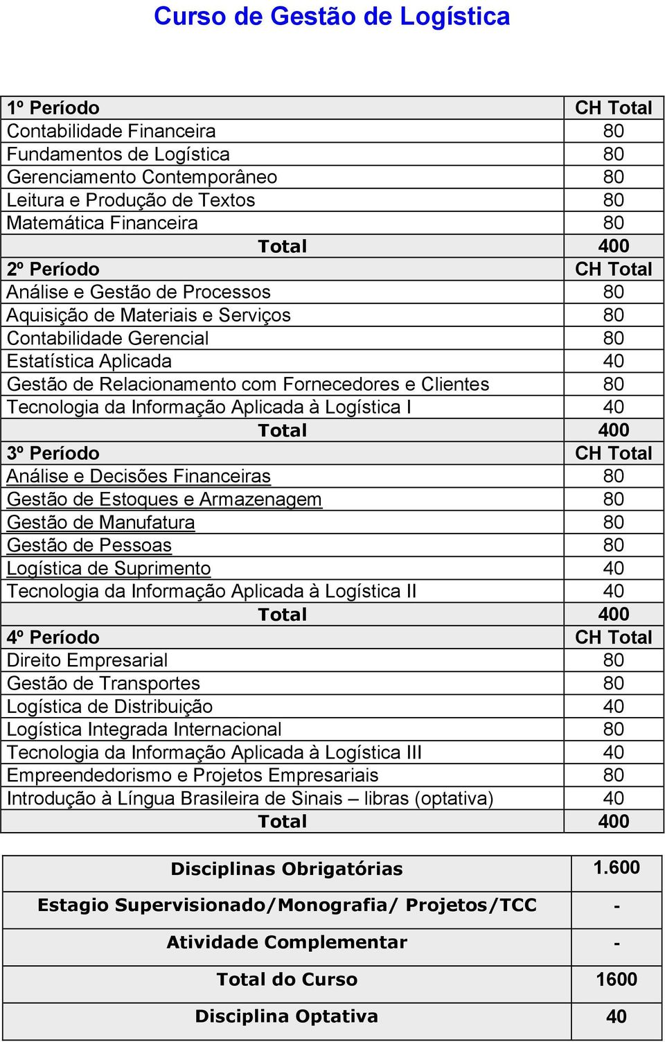 80 Tecnologia da Informação Aplicada à Logística I 40 Total 400 3º Período CH Total Análise e Decisões Financeiras 80 Gestão de Estoques e Armazenagem 80 Gestão de Manufatura 80 Gestão de Pessoas 80