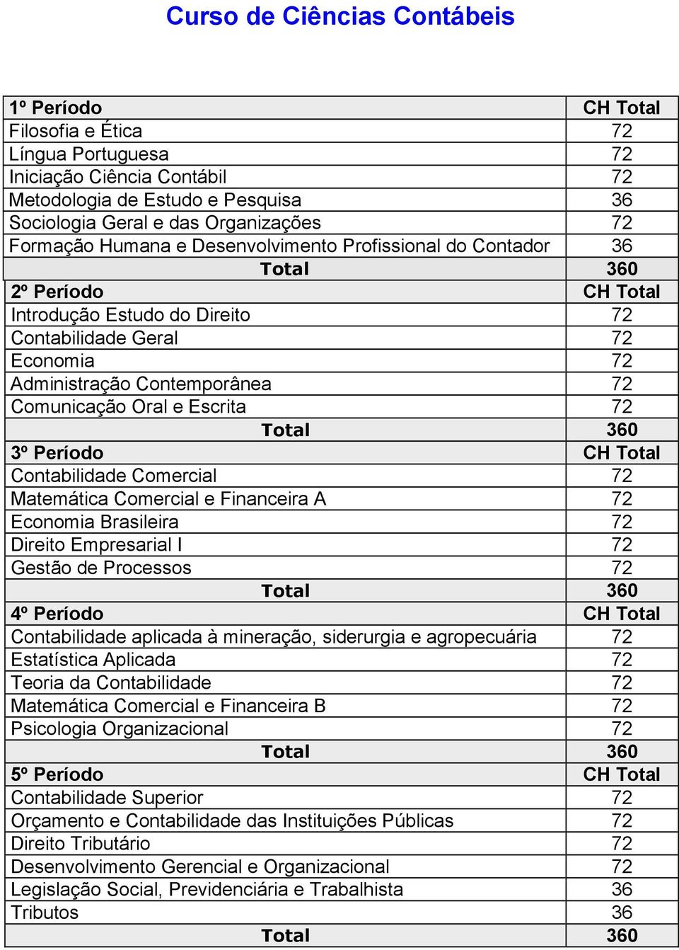 Escrita 72 3º Período CH Total Contabilidade Comercial 72 Matemática Comercial e Financeira A 72 Economia Brasileira 72 Direito Empresarial I 72 Gestão de Processos 72 4º Período CH Total