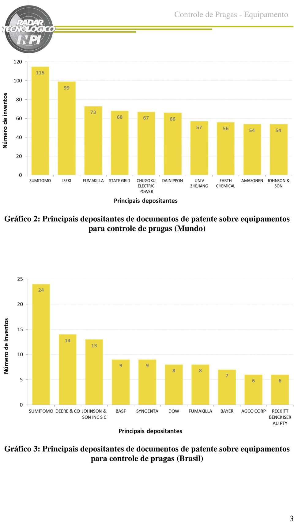 (Mundo) Gráfico 3: Principais depositantes de