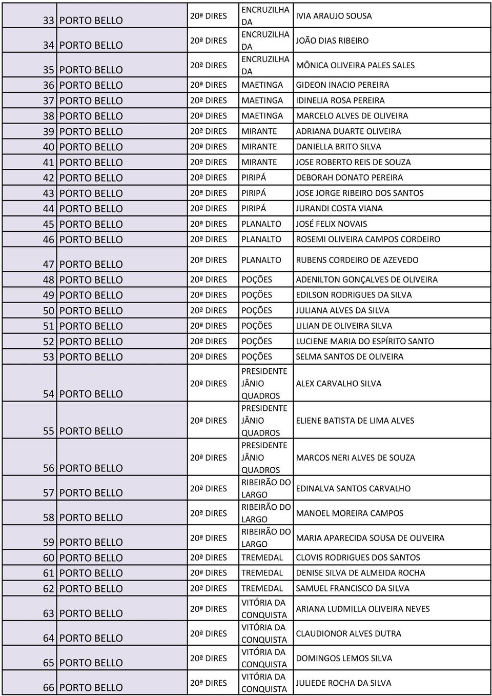 PORTO BELLO PIRIPÁ DEBORH DONTO PEREIR 43 PORTO BELLO PIRIPÁ JOSE JORGE RIBEIRO DOS SNTOS 44 PORTO BELLO PIRIPÁ JURNDI COST VIN 45 PORTO BELLO PLNLTO JOSÉ FELIX NOVIS 46 PORTO BELLO PLNLTO ROSEMI