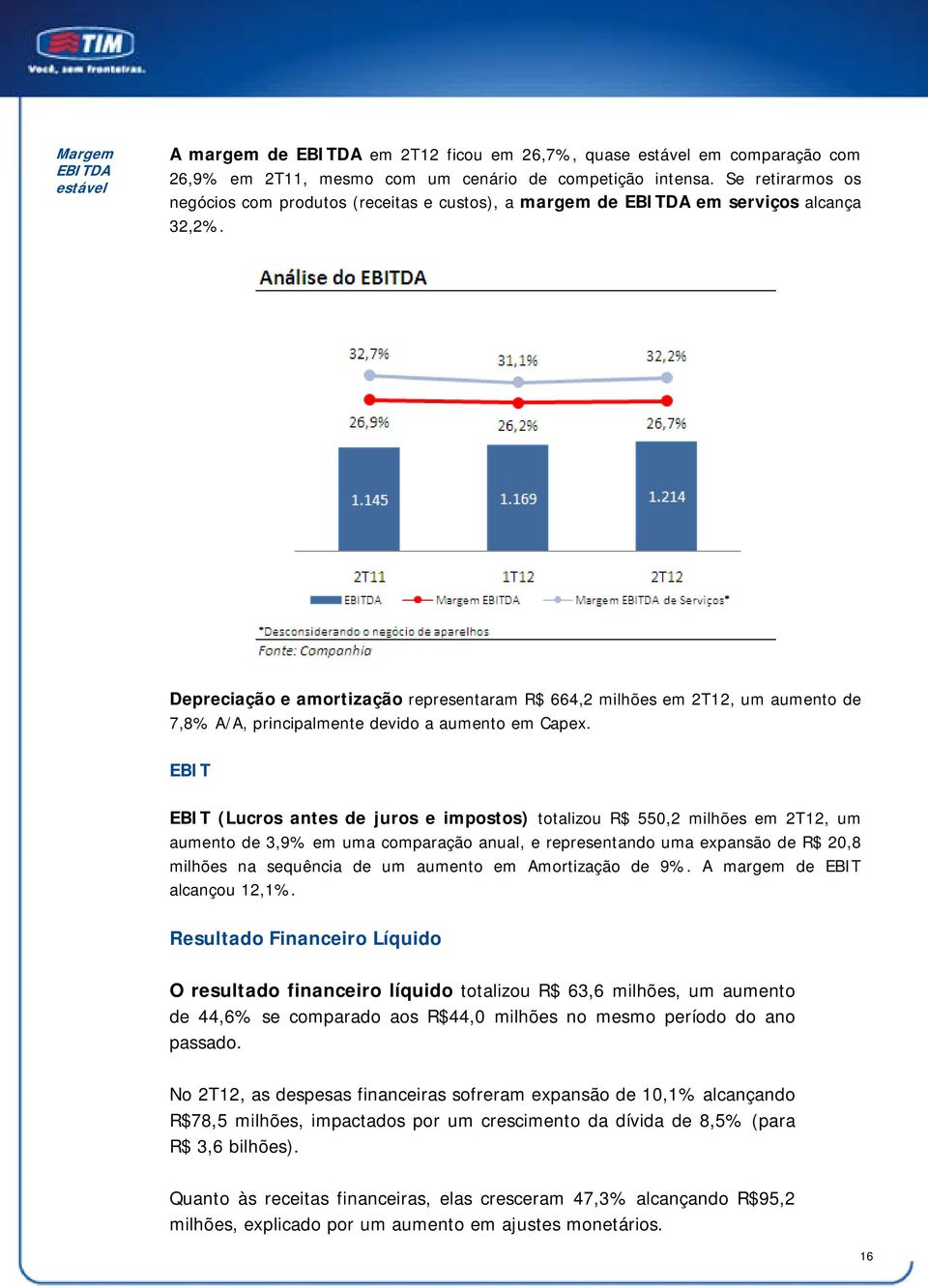 Depreciação e amortização representaram R$ 664,2 milhões em 2T12, um aumento de 7,8% A/A, principalmente devido a aumento em Capex.