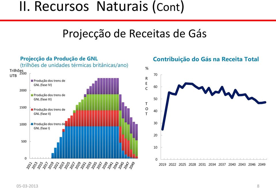 (fase III) Produção dos trens de GNL (fase II) % R E C T O T Contribuição do Gás na Receita Total 70 60 50 40 1000