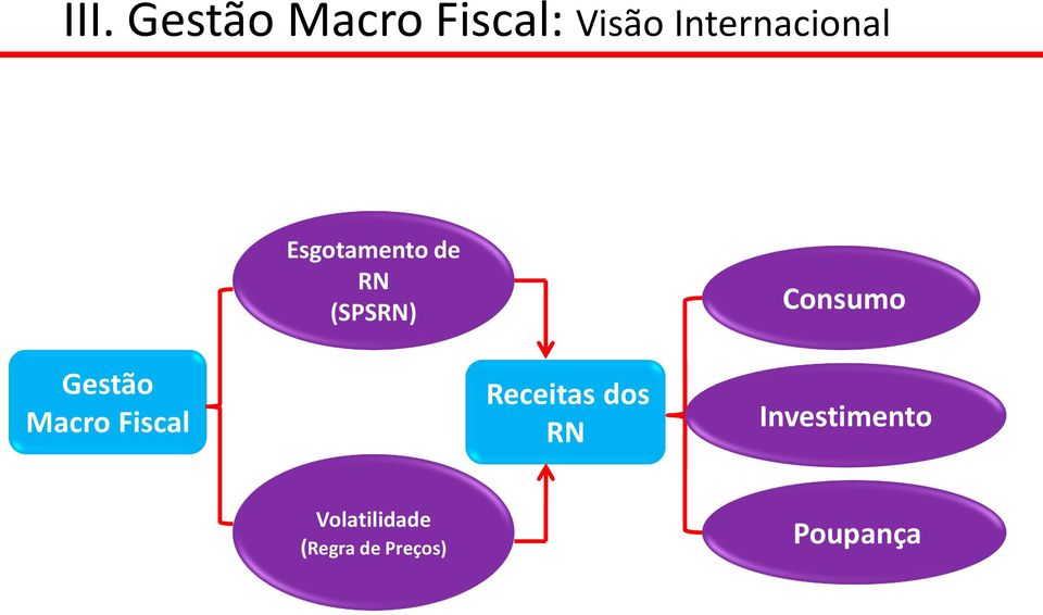 Consumo Gestão Macro Fiscal Receitas dos