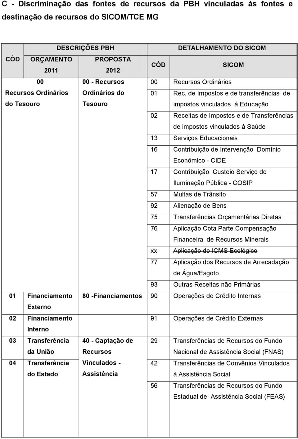 Intervenção Domínio Econômico - CIDE 17 Contribuição Custeio Serviço de Iluminação Pública - COSIP 57 Multas de Trânsito 92 Alienação de Bens 75 Transferências Orçamentárias Diretas 76 Aplicação Cota