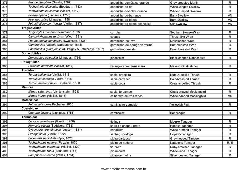 Swallow VN 378 Petrochelidon pyrrhonota (Vieillot, 1817) andorinha-de-dorso-acanelado Cliff Swallow VN Troglodytidae 379 Troglodytes musculus Naumann, 1823 corruíra Southern House-Wren R 380