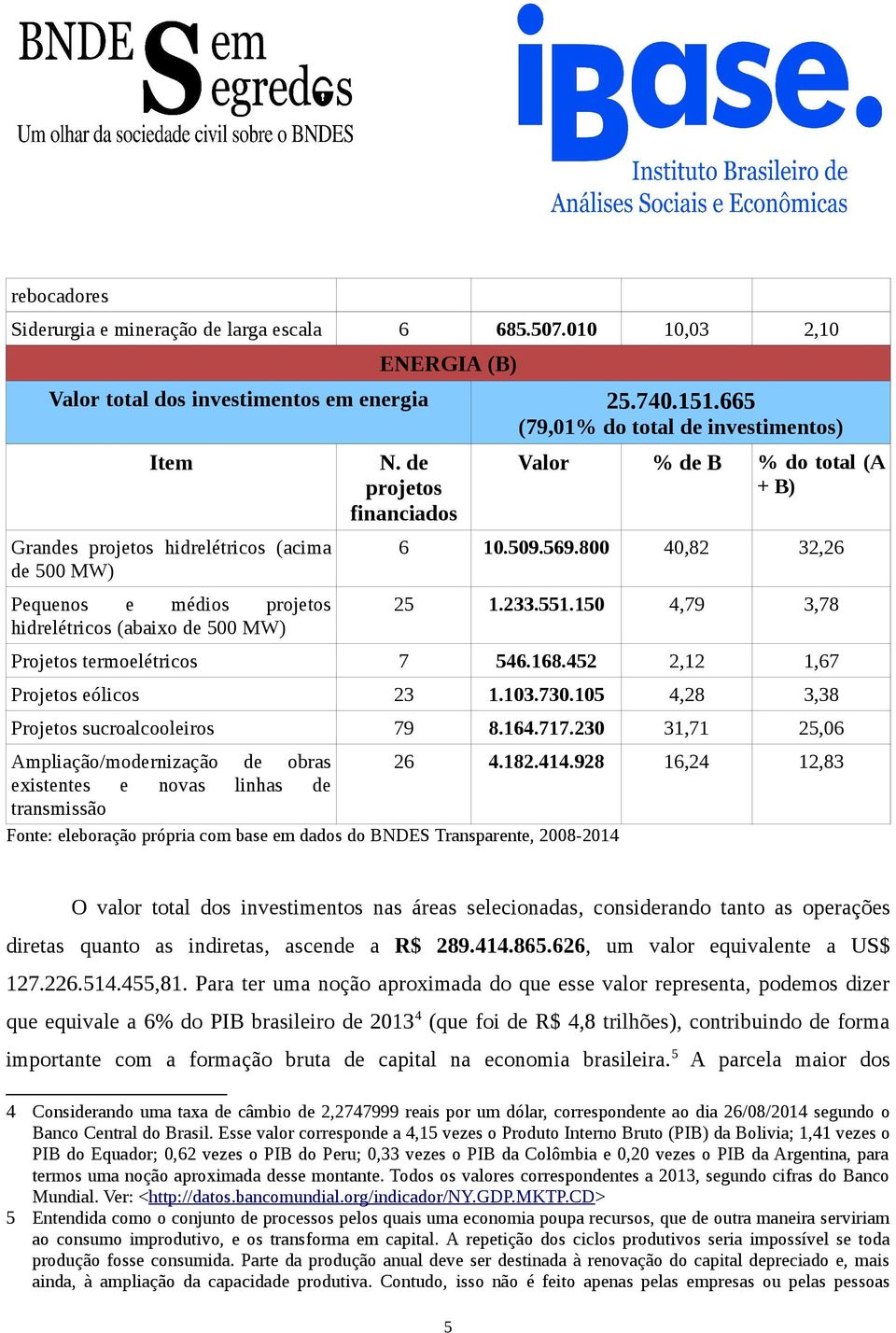 de projetos financiados Valor % de B % do total (A + B) 6 10.509.569.800 40,82 32,26 25 1.233.551.150 4,79 3,78 Projetos termoelétricos 7 546.168.452 2,12 1,67 Projetos eólicos 23 1.103.730.