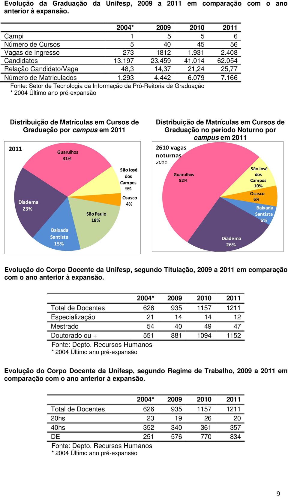 166 Fonte: Setor de Tecnologia da Informação da Pró-Reitoria de Graduação * 2004 Último ano pré-expansão Distribuição de Matrículas em Cursos de Graduação por campus em 2011 2011 Diadema 23%