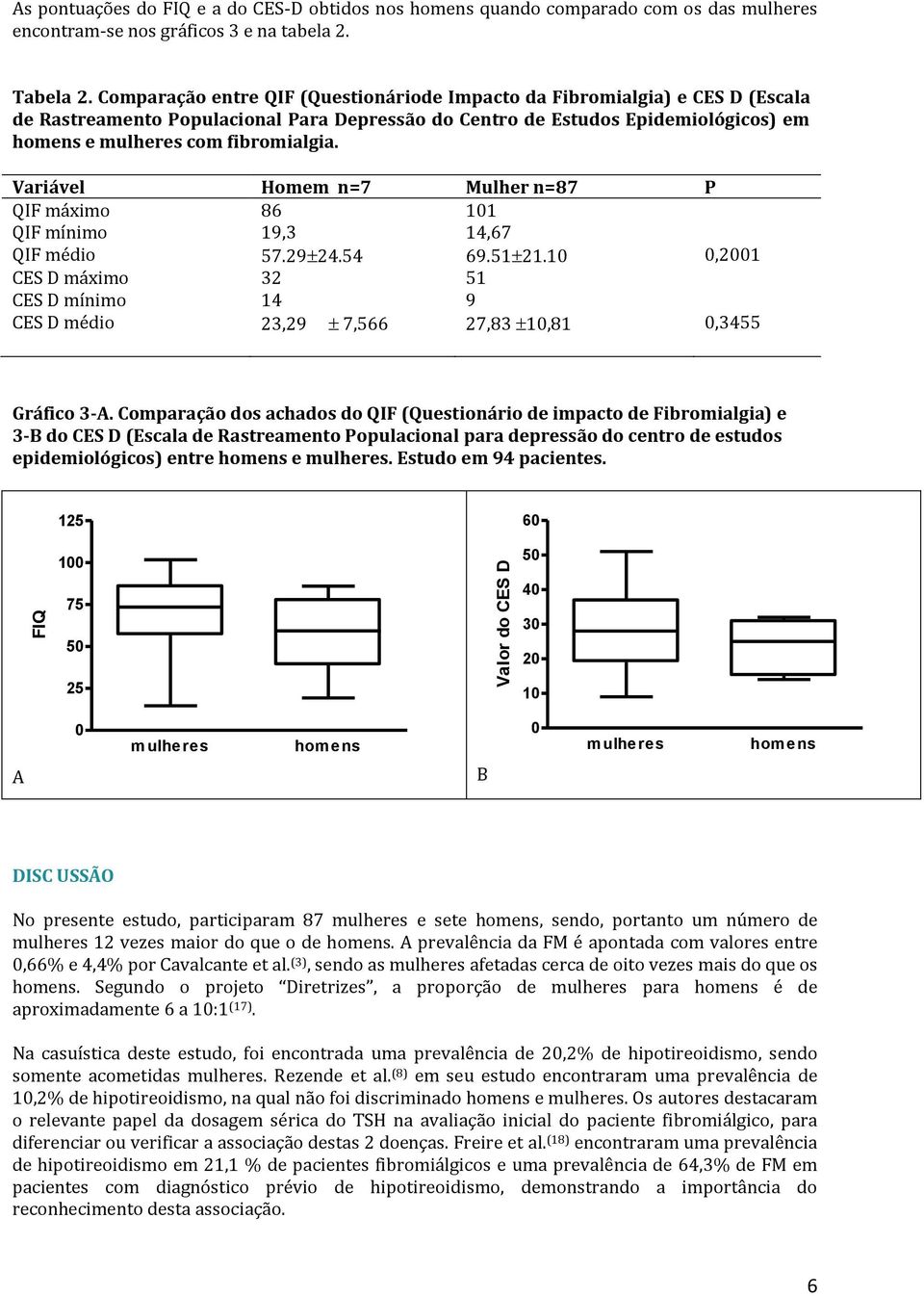 Variável Homem n=7 Mulher n=87 P QIF máximo 86 101 QIF mínimo 19,3 14,67 QIF médio 57.29 24.54 69.51 21.