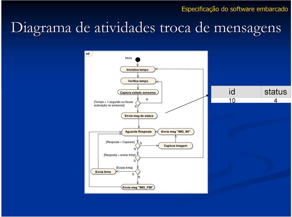 no sensores] S N Envia msg de status Aguarda Resposta Envia msg "IMG_INI" [Resposta =