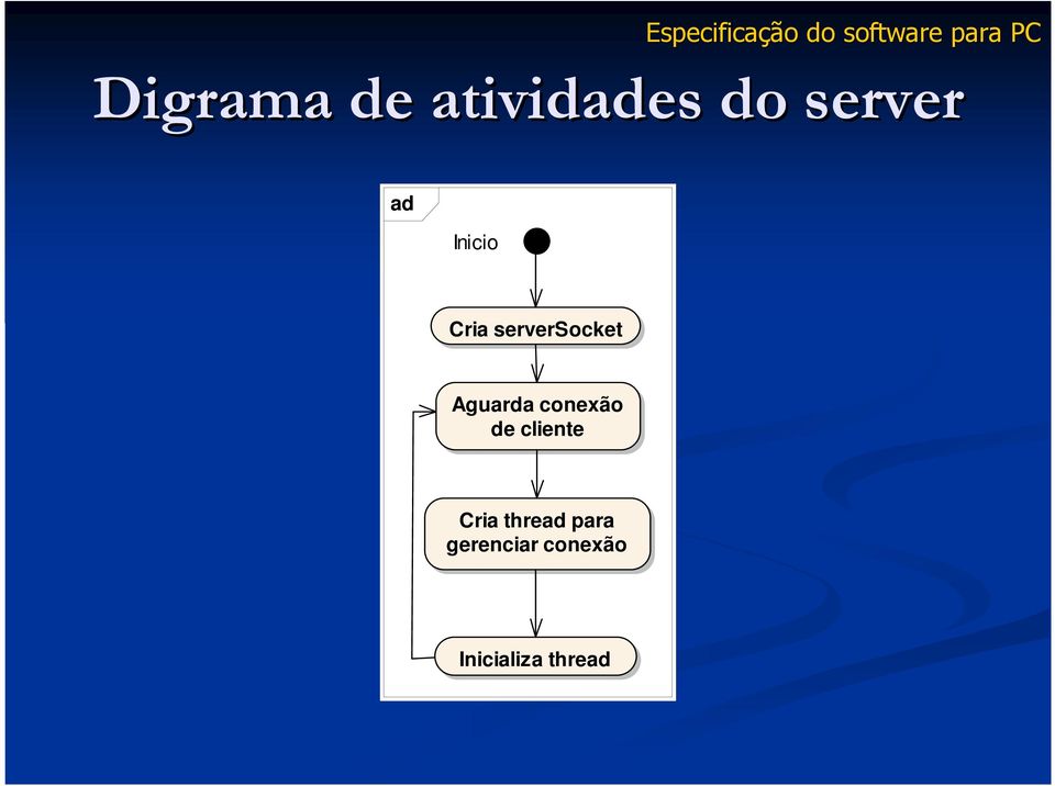 serversocket Aguarda conexão de cliente