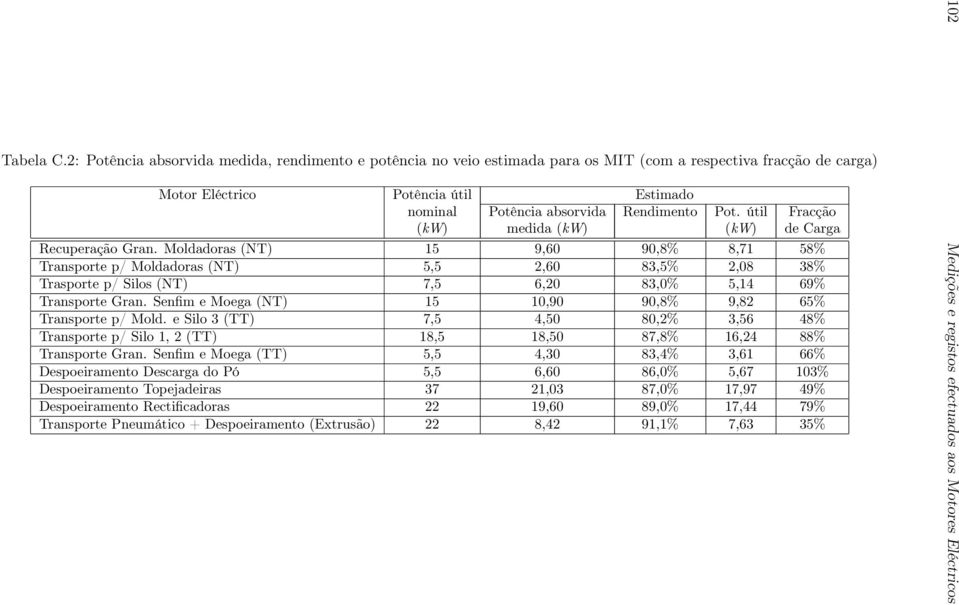 útil Fracção (kw) medida (kw) (kw) de Carga Recuperação Gran.