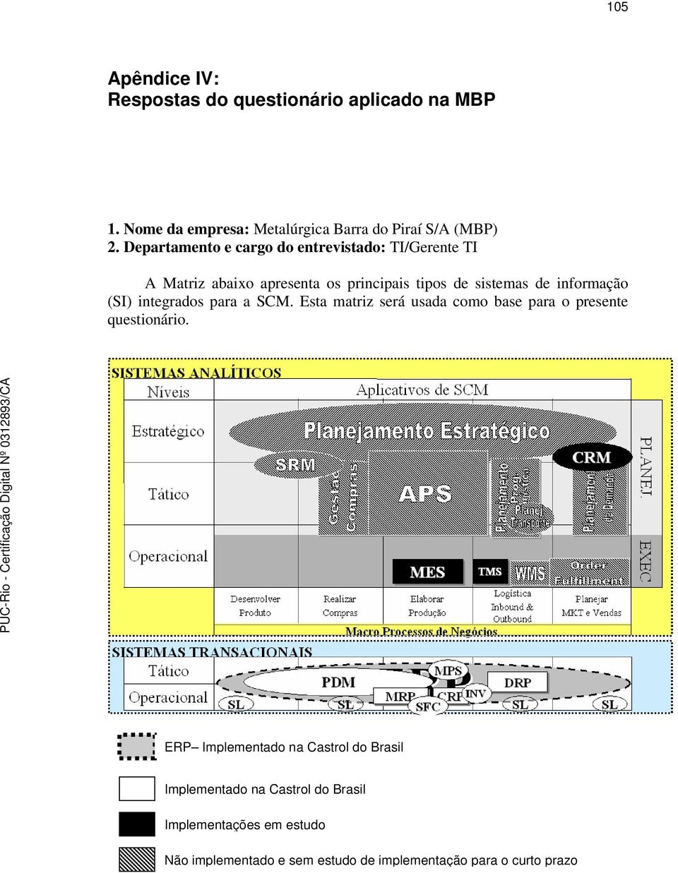 (SI) integrados para a SCM. Esta matriz será usada como base para o presente questionário.