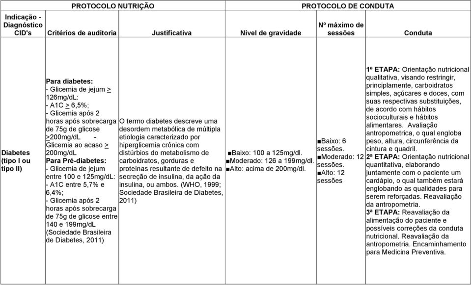 2011) O termo diabetes descreve uma desordem metabólica de múltipla etiologia caracterizado por hiperglicemia crônica com distúrbios do metabolismo de carboidratos, gorduras e proteínas resultante de