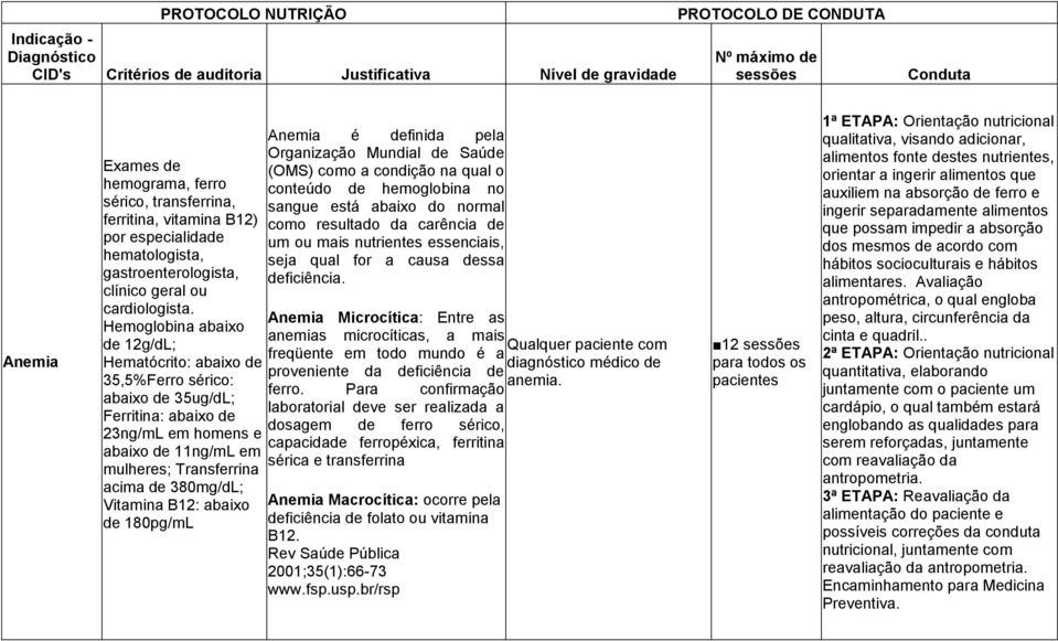 Vitamina B12: abaixo de 180pg/mL Anemia é definida pela Organização Mundial de Saúde (OMS) como a condição na qual o conteúdo de hemoglobina no sangue está abaixo do normal como resultado da carência