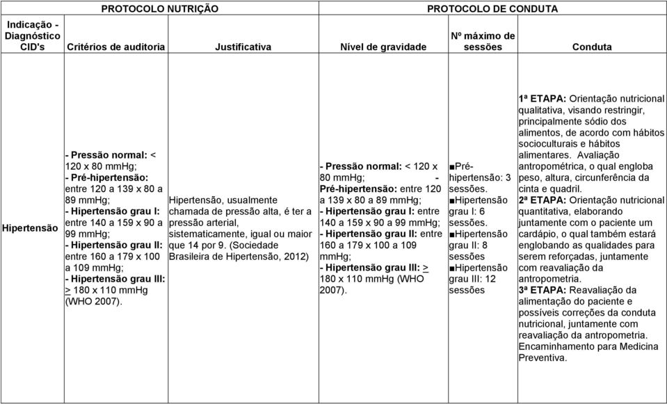 (Sociedade entre 160 a 179 x 100 Brasileira de Hipertensão, 2012) a 109 mmhg; - Hipertensão grau III: > 180 x 110 mmhg (WHO 2007).