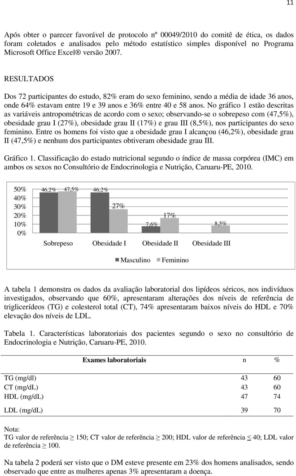 No gráfico 1 estão descritas as variáveis antropométricas de acordo com o sexo; observando-se o sobrepeso com (47,5%), obesidade grau I (27%), obesidade grau II (17%) e grau III (8,5%), nos