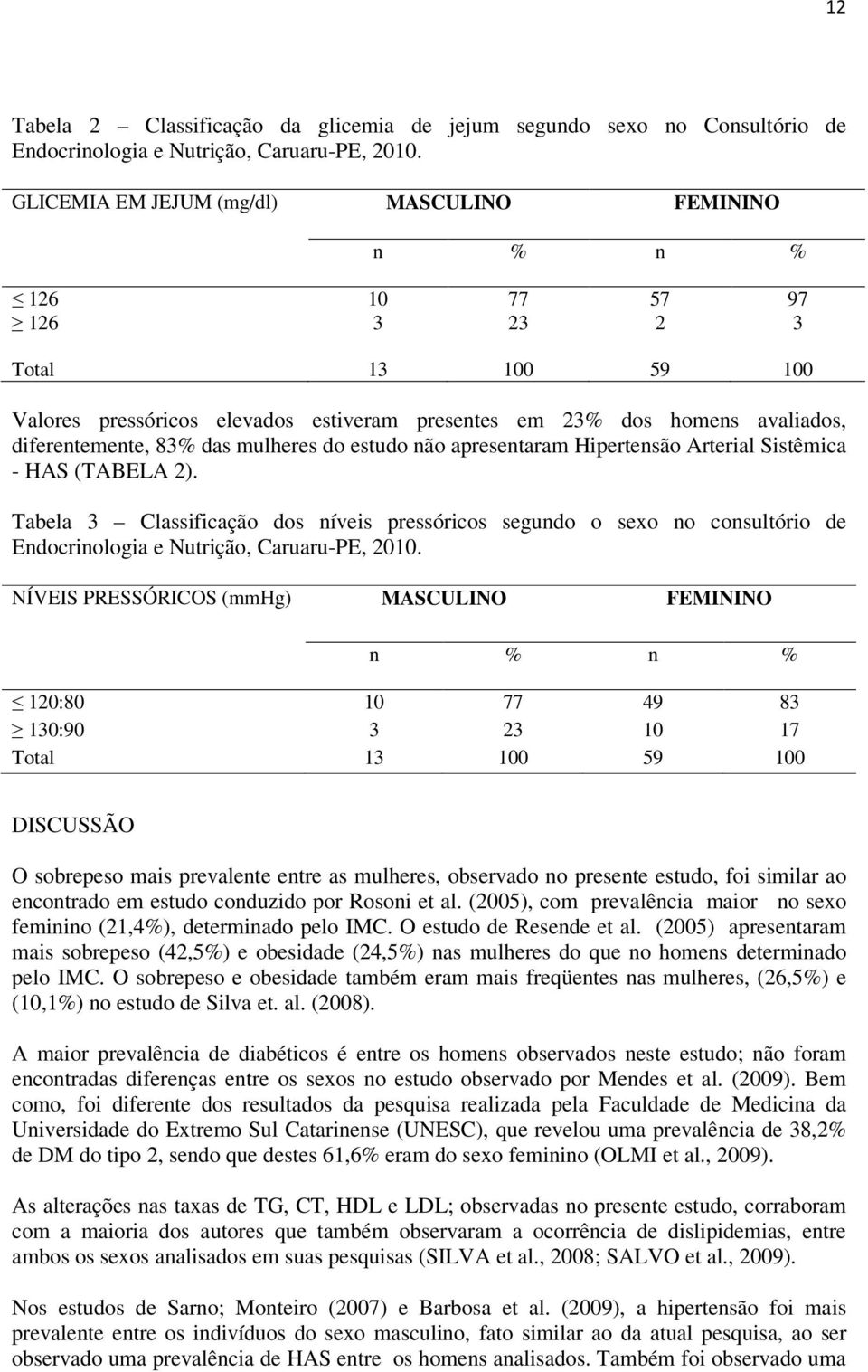 das mulheres do estudo não apresentaram Hipertensão Arterial Sistêmica - HAS (TABELA 2).