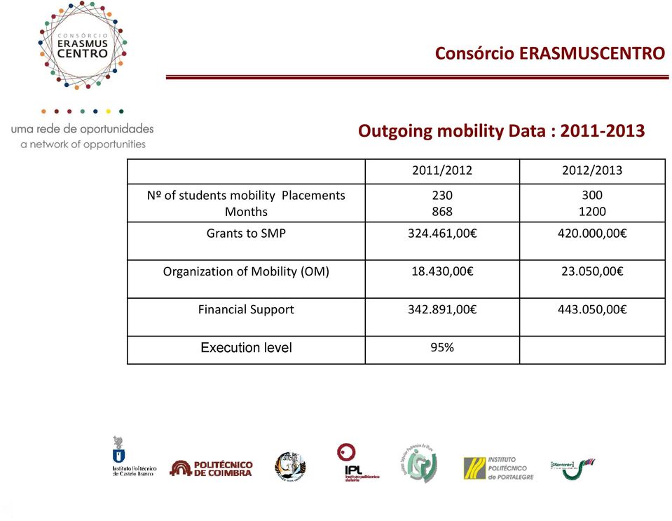 324.461,00 420.000,00 Organization of Mobility (OM) 18.430,00 23.